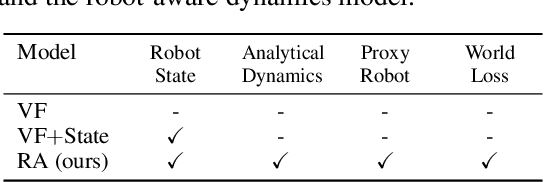 Figure 2 for Know Thyself: Transferable Visuomotor Control Through Robot-Awareness