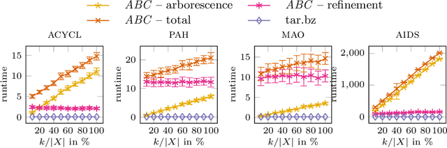 Figure 4 for The Minimum Edit Arborescence Problem and Its Use in Compressing Graph Collections [Extended Version]