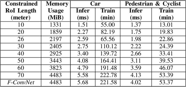 Figure 4 for 3D-FFS: Faster 3D object detection with Focused Frustum Search in sensor fusion based networks