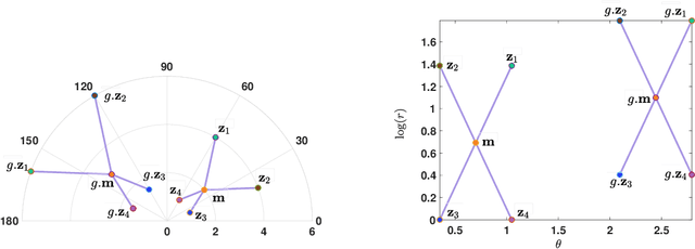 Figure 3 for Surreal: Complex-Valued Deep Learning as Principled Transformations on a Rotational Lie Group