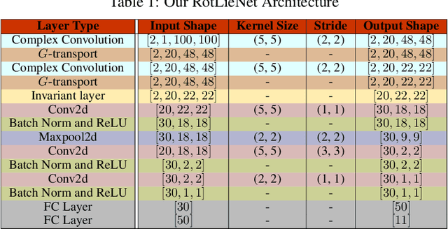 Figure 2 for Surreal: Complex-Valued Deep Learning as Principled Transformations on a Rotational Lie Group