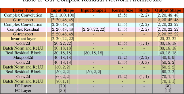 Figure 4 for Surreal: Complex-Valued Deep Learning as Principled Transformations on a Rotational Lie Group
