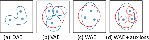 Figure 1 for Probabilistic Natural Language Generation with Wasserstein Autoencoders