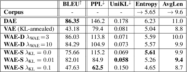 Figure 2 for Probabilistic Natural Language Generation with Wasserstein Autoencoders