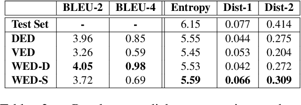 Figure 3 for Probabilistic Natural Language Generation with Wasserstein Autoencoders