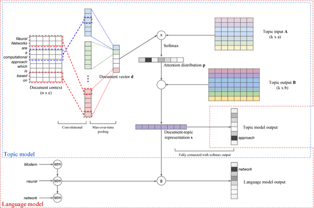 Figure 1 for Topically Driven Neural Language Model