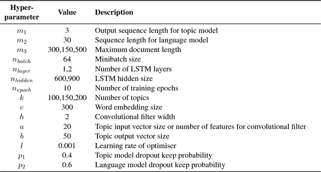 Figure 2 for Topically Driven Neural Language Model