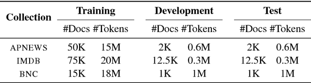 Figure 3 for Topically Driven Neural Language Model