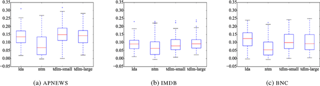 Figure 4 for Topically Driven Neural Language Model