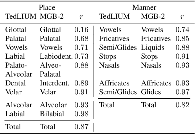 Figure 4 for Analyzing Phonetic and Graphemic Representations in End-to-End Automatic Speech Recognition