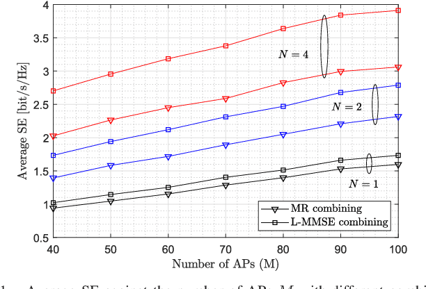 Figure 1 for Uplink Performance of Cell-Free Massive MIMO Over Spatially Correlated Rician Fading Channels