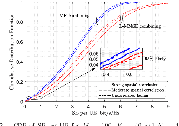 Figure 2 for Uplink Performance of Cell-Free Massive MIMO Over Spatially Correlated Rician Fading Channels