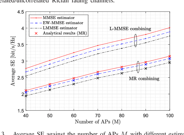 Figure 3 for Uplink Performance of Cell-Free Massive MIMO Over Spatially Correlated Rician Fading Channels