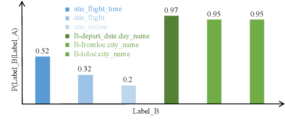 Figure 1 for Group is better than individual: Exploiting Label Topologies and Label Relations for Joint Multiple Intent Detection and Slot Filling