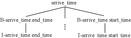 Figure 3 for Group is better than individual: Exploiting Label Topologies and Label Relations for Joint Multiple Intent Detection and Slot Filling