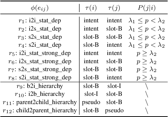 Figure 2 for Group is better than individual: Exploiting Label Topologies and Label Relations for Joint Multiple Intent Detection and Slot Filling