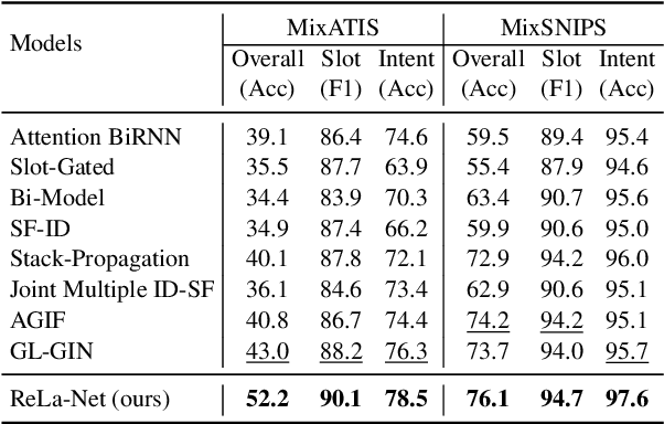 Figure 4 for Group is better than individual: Exploiting Label Topologies and Label Relations for Joint Multiple Intent Detection and Slot Filling