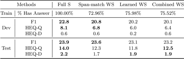 Figure 4 for Weakly-Supervised Open-Retrieval Conversational Question Answering