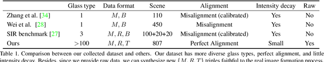 Figure 2 for Polarized Reflection Removal with Perfect Alignment in the Wild