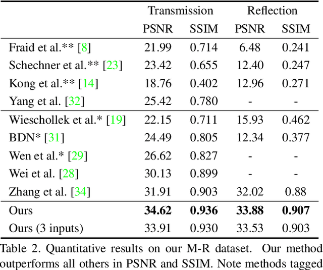 Figure 4 for Polarized Reflection Removal with Perfect Alignment in the Wild