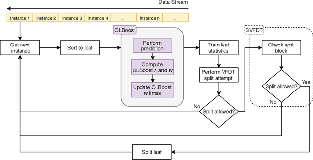 Figure 1 for Online Local Boosting: improving performance in online decision trees