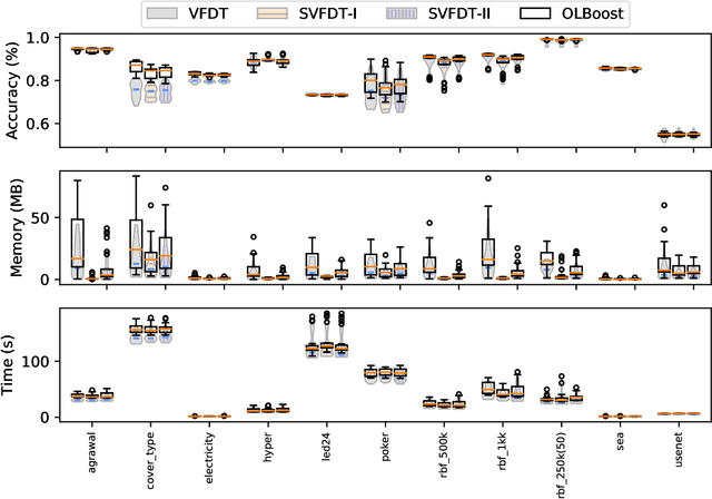 Figure 2 for Online Local Boosting: improving performance in online decision trees