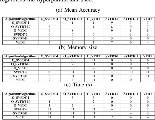 Figure 4 for Online Local Boosting: improving performance in online decision trees
