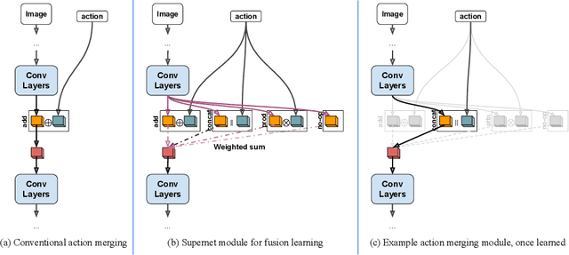 Figure 2 for Visionary: Vision architecture discovery for robot learning