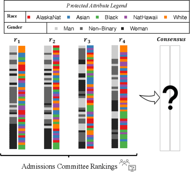 Figure 1 for MANI-Rank: Multiple Attribute and Intersectional Group Fairness for Consensus Ranking