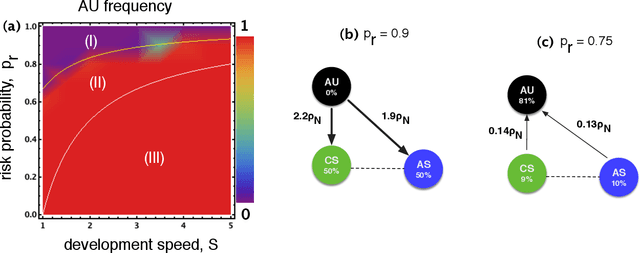 Figure 2 for Modelling the Safety and Surveillance of the AI Race
