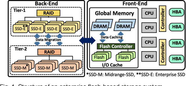 Figure 1 for A Modeling Framework for Reliability of Erasure Codes in SSD Arrays