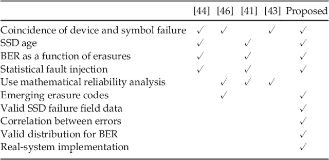 Figure 2 for A Modeling Framework for Reliability of Erasure Codes in SSD Arrays