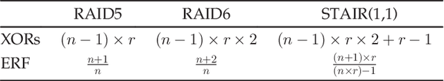 Figure 4 for A Modeling Framework for Reliability of Erasure Codes in SSD Arrays