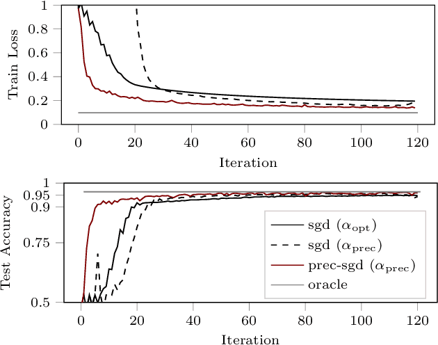 Figure 2 for Active Probabilistic Inference on Matrices for Pre-Conditioning in Stochastic Optimization