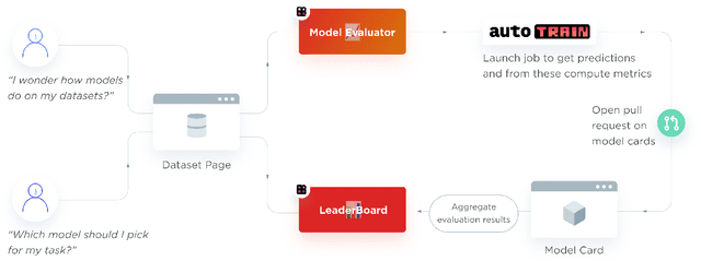 Figure 2 for Evaluate & Evaluation on the Hub: Better Best Practices for Data and Model Measurements