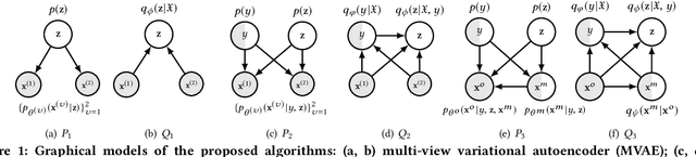 Figure 1 for Semi-supervised Deep Generative Modelling of Incomplete Multi-Modality Emotional Data