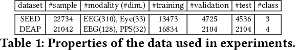 Figure 2 for Semi-supervised Deep Generative Modelling of Incomplete Multi-Modality Emotional Data