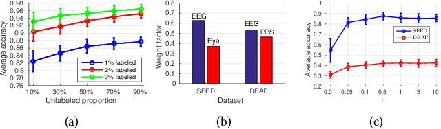 Figure 4 for Semi-supervised Deep Generative Modelling of Incomplete Multi-Modality Emotional Data