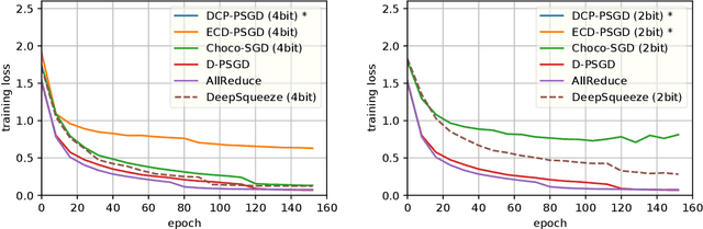 Figure 1 for $\texttt{DeepSqueeze}$: Decentralization Meets Error-Compensated Compression