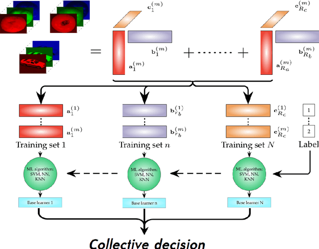 Figure 3 for HOTTBOX: Higher Order Tensor ToolBOX