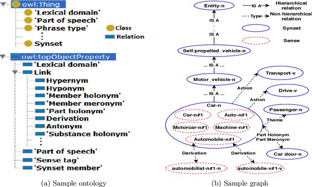 Figure 1 for Exploiting Non-Taxonomic Relations for Measuring Semantic Similarity and Relatedness in WordNet