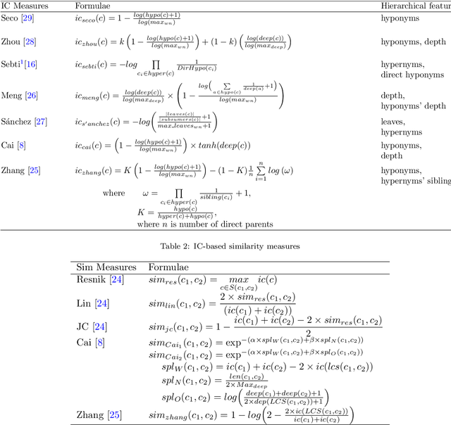 Figure 2 for Exploiting Non-Taxonomic Relations for Measuring Semantic Similarity and Relatedness in WordNet