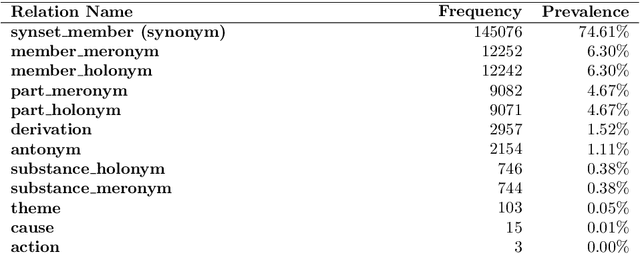 Figure 4 for Exploiting Non-Taxonomic Relations for Measuring Semantic Similarity and Relatedness in WordNet