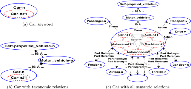 Figure 3 for Exploiting Non-Taxonomic Relations for Measuring Semantic Similarity and Relatedness in WordNet