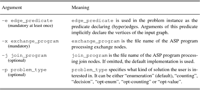 Figure 4 for D-FLAT: Declarative Problem Solving Using Tree Decompositions and Answer-Set Programming