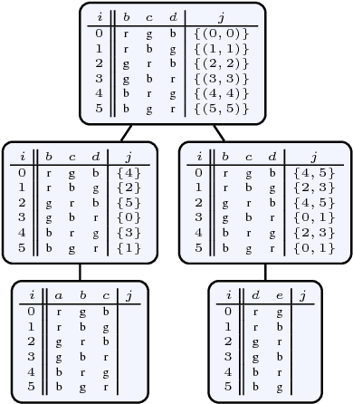 Figure 3 for D-FLAT: Declarative Problem Solving Using Tree Decompositions and Answer-Set Programming