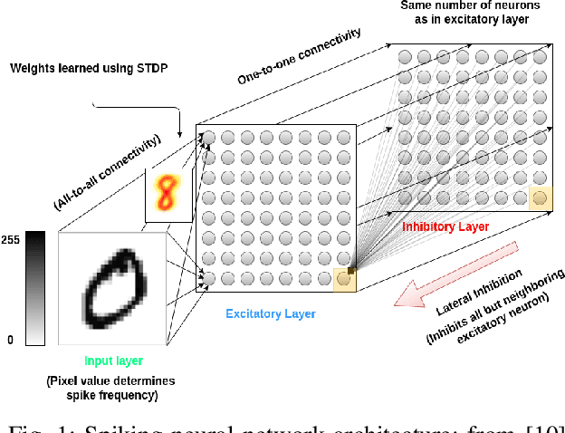 Figure 1 for Unsupervised Learning with Self-Organizing Spiking Neural Networks