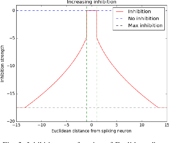Figure 3 for Unsupervised Learning with Self-Organizing Spiking Neural Networks