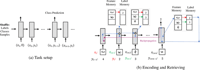 Figure 1 for Meta-Learning via Feature-Label Memory Network