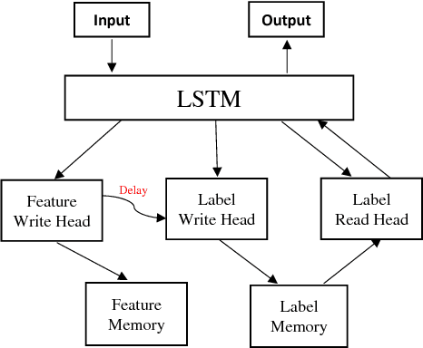 Figure 3 for Meta-Learning via Feature-Label Memory Network